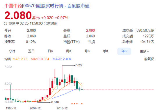 十年首亏！净利骤降2000%，中药“大哥”罕见失血