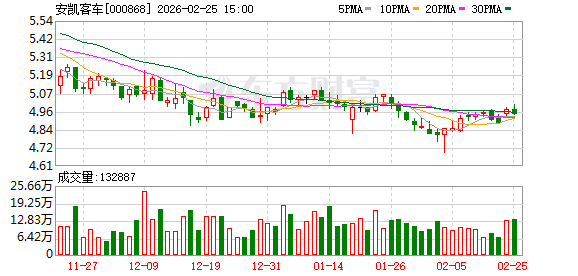 安凯客车:公司在氢燃料、无人驾驶等领域均有产品投入市场