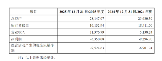 688191复牌!终止重组,改战略投资