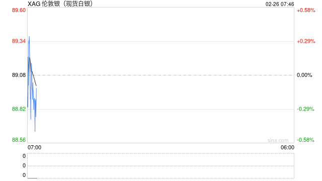 技术面买盘叠加关税与地缘风险，白银创三周新高