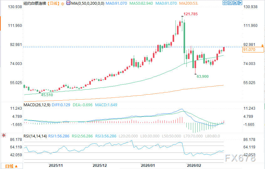 技术面买盘叠加关税与地缘风险，白银创三周新高