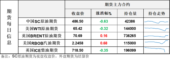 EIA报告原油大幅累库1600万桶，油价小幅收跌，SC原油因油轮运费飙涨走势强于欧美市场