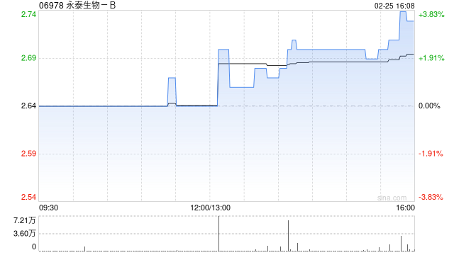 永泰生物-B向浦发银行认购5000万元结构性存款产品