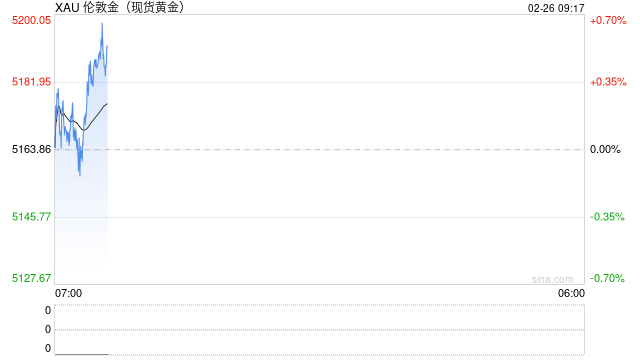 黄金尾盘突然“大变脸”！金价跳水后收窄涨幅 聚焦周四这件大事