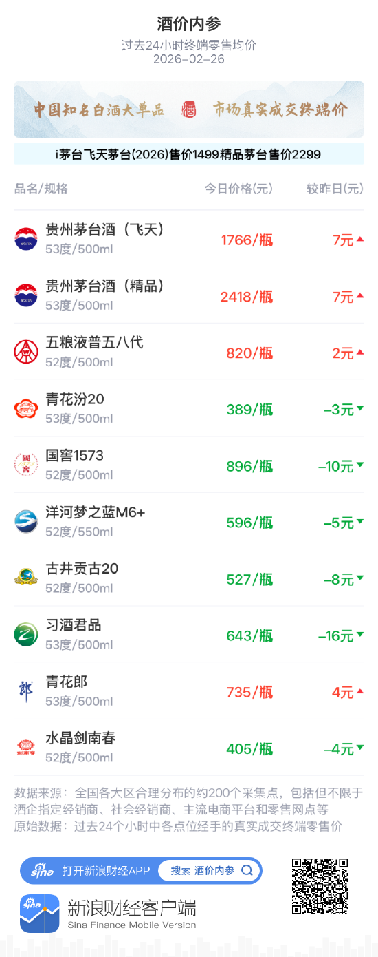 酒价内参2月26日价格发布，精品茅台上涨7元