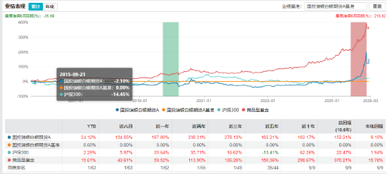 国投白银LOF（161226）补偿正式受理 分层赔付机制出炉：1万以上和解金比例5%封顶