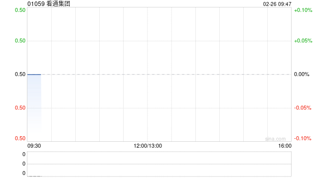 看通集团公布中期业绩 净利422.4万港元同比减少63.7%