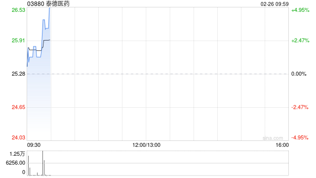 泰德医药发盈喜 预期年度经调整净利润约2亿至2.3亿元同比增加约16.3%至33.7%