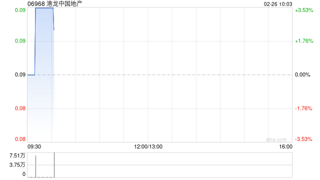 港龙中国地产1月实现合同销售金额约2.014亿元 同比减少55.24%