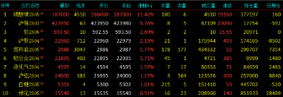 开盘|国内期货主力合约涨跌不一 碳酸锂涨超11%