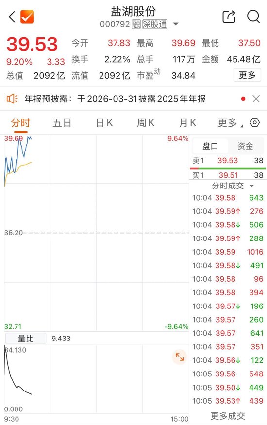 2000亿市值巨头盐湖股份，冲涨停