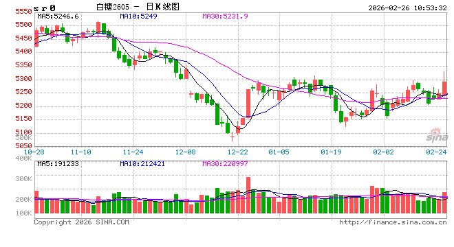 华泰期货:郑棉持续走强,白糖小幅反弹