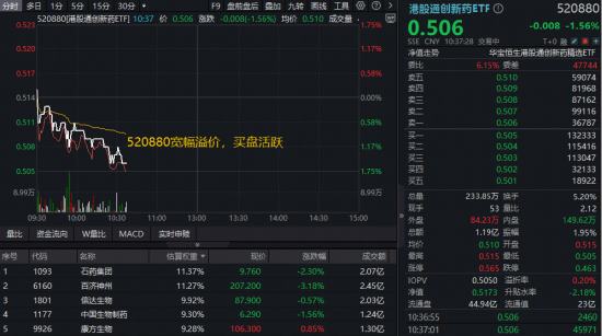 港股通创新药走低，520880跌逾1%宽幅溢价！机构：中国药企正从产品授权向技术输出转型