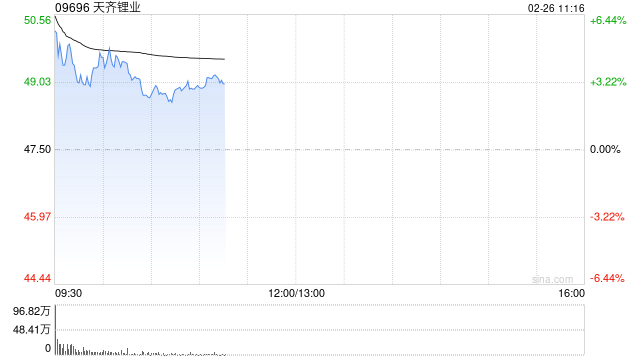 锂矿双雄集体高开 天齐锂业高开逾6%赣锋锂业高开逾5%