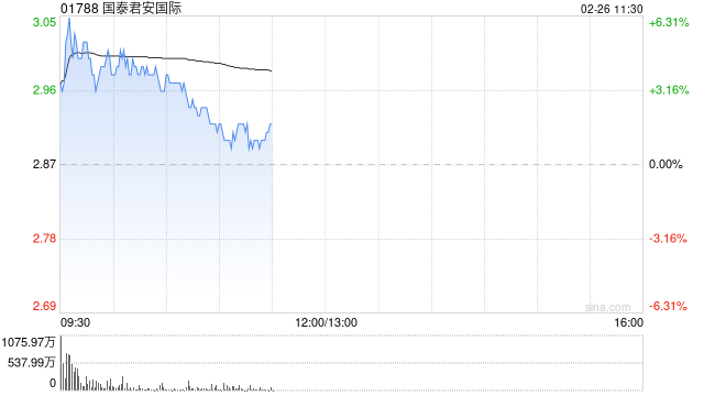加密货币概念股早盘上扬 国泰君安国际及云锋金融均涨逾4%