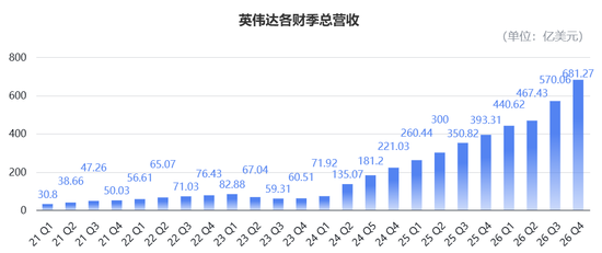 日进22.6亿!英伟达营收暴涨73%再破纪录,盘后股价重返200美元