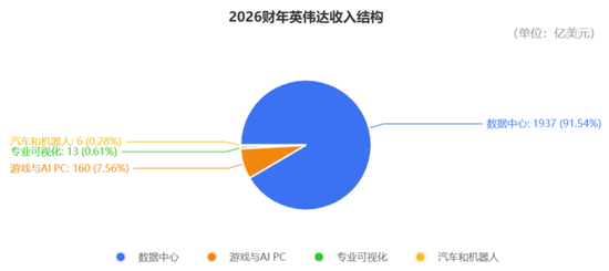 日进22.6亿!英伟达营收暴涨73%再破纪录,盘后股价重返200美元