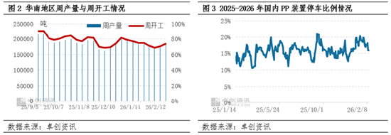 聚丙烯：节前华南重心偏弱，节后首日扭转颓势！