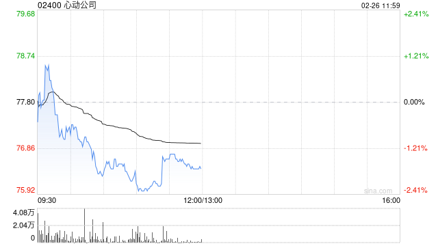 信达国际:给予心动公司“买入”评级 存量游戏及新作有望推动业绩增长