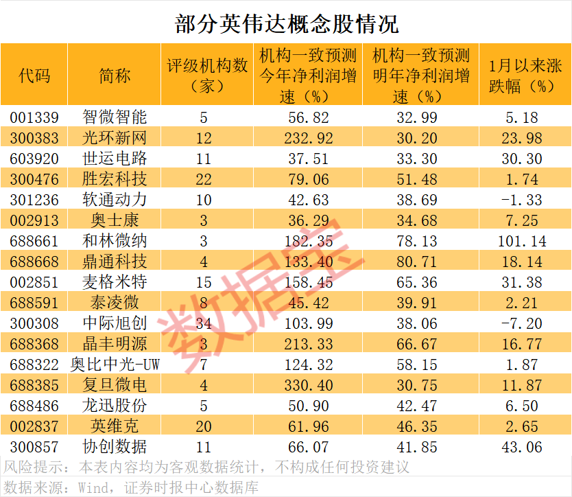 “疯狂小杨哥”概念股，暴涨64倍后跳水96%！持续高增长的英伟达概念股出炉（附名单）