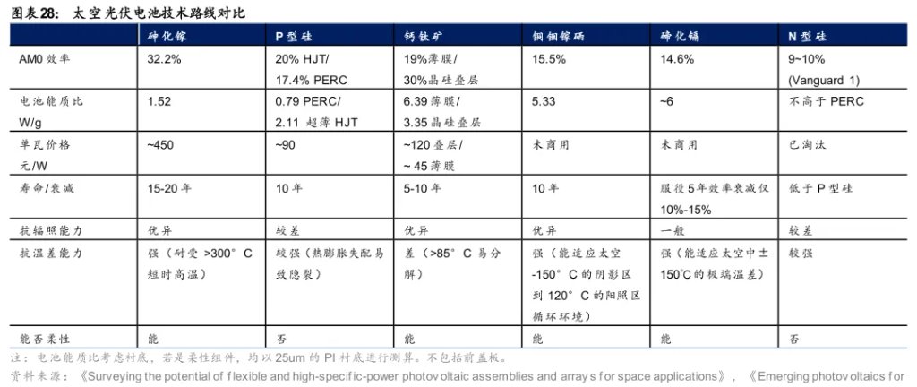 太空光伏，是否会成为下一个星辰大海？