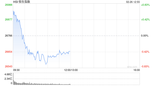 港股午评:恒指跌0.39% 科指跌1.65% 科网股普跌 风电股强势领涨 建材水泥股集体弱势 东方电气大涨17%
