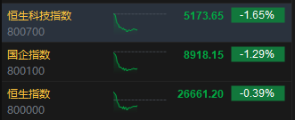 港股午评:恒指跌0.39% 科指跌1.65% 科网股普跌 风电股强势领涨 建材水泥股集体弱势 东方电气大涨17%