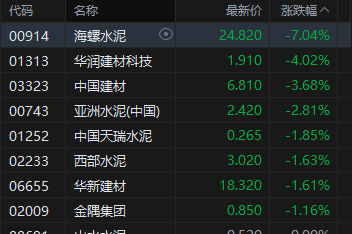 港股午评:恒指跌0.39% 科指跌1.65% 科网股普跌 风电股强势领涨 建材水泥股集体弱势 东方电气大涨17%