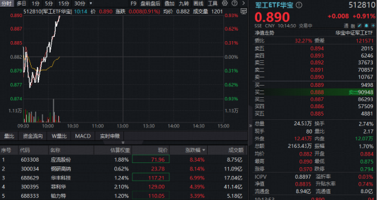 军工攻势再起！高人气军工ETF华宝（512810）上演V型逆转！菲利华续创历史新高
