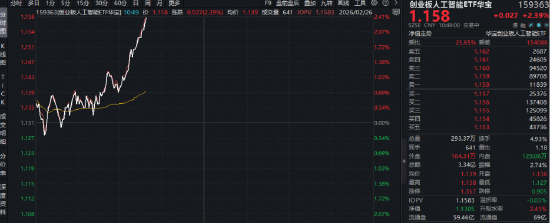 快速攀升!创业板人工智能ETF(159363)逆市上涨2%!英伟达财报大超市场预期,天孚通信再创历史新高!