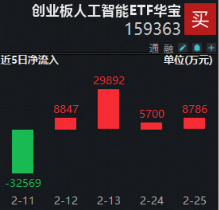 快速攀升!创业板人工智能ETF(159363)逆市上涨2%!英伟达财报大超市场预期,天孚通信再创历史新高!