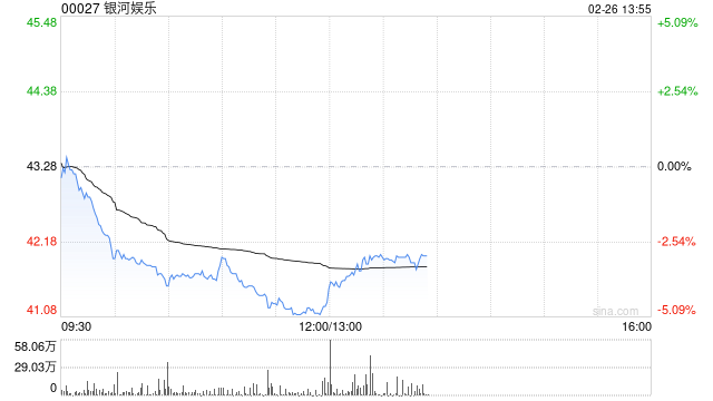 银河娱乐发布年度业绩 股东应占溢利为107亿港元同比上升22%