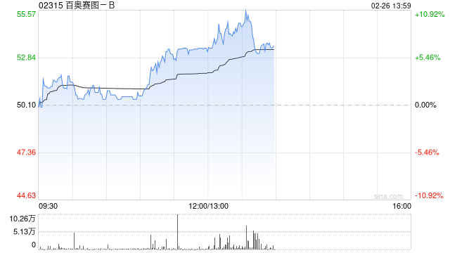百奥赛图-B午前涨超6% IDE034首例患者给药触发500万美元里程碑款项