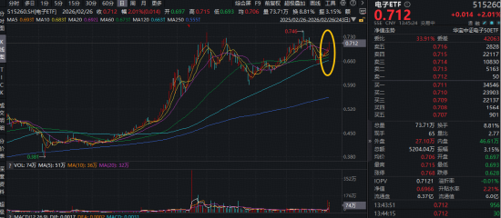 PCB大爆发,沪电股份涨停,创历史新高!寒武纪登顶A股吸金榜,电子ETF(515260)盘中拉升2.3%冲击5连阳