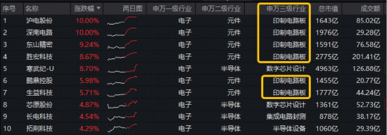 PCB大爆发,沪电股份涨停,创历史新高!寒武纪登顶A股吸金榜,电子ETF(515260)盘中拉升2.3%冲击5连阳