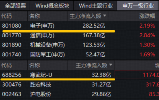 PCB大爆发,沪电股份涨停,创历史新高!寒武纪登顶A股吸金榜,电子ETF(515260)盘中拉升2.3%冲击5连阳