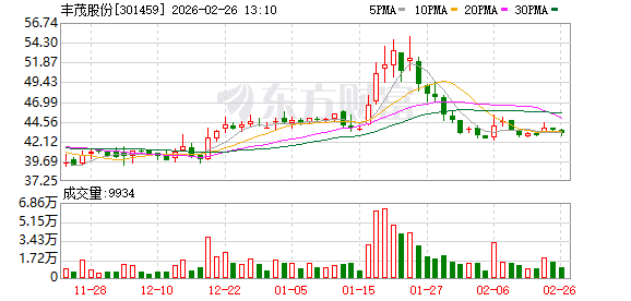 丰茂股份：公司空气弹簧产品当前主要针对商用车、乘用车悬架系统进行开发