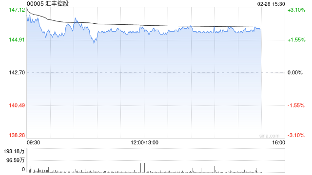 花旗：汇丰控股上季调整后除税前溢利优于预期 上调目标料带动正面重评