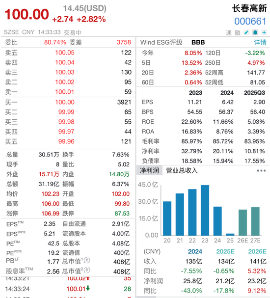 长春高新儿童小阴茎新药获批临床,股价两日涨超12%