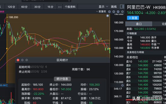 太惨了！阿里跌20%，腾讯跌24%，小米跌40%，美团跌62%，内资被套