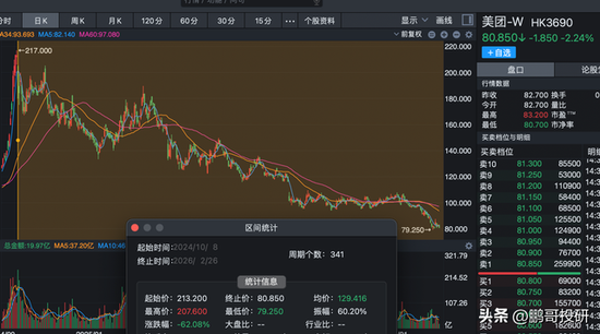 太惨了！阿里跌20%，腾讯跌24%，小米跌40%，美团跌62%，内资被套