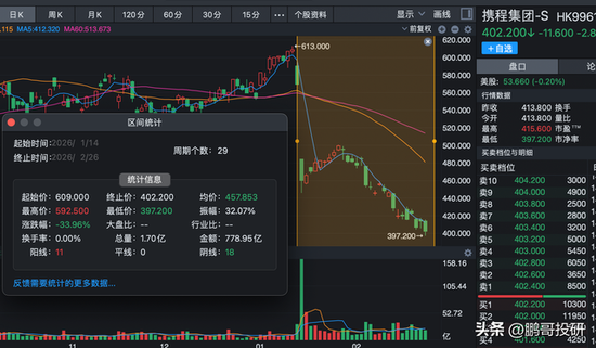 太惨了！阿里跌20%，腾讯跌24%，小米跌40%，美团跌62%，内资被套