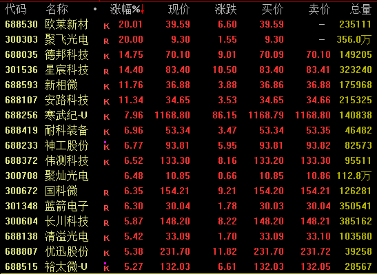 大涨近10%！寒武纪，午后突然拉升！