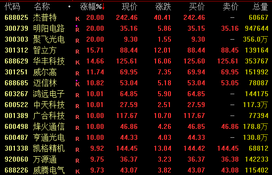 大涨近10%！寒武纪，午后突然拉升！