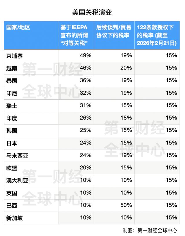 有的15%,有的更多?美国贸易代表这话啥意思