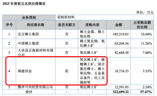 无矿何以称王?金龙稀土北交所IPO:背靠厦钨,绑定比亚迪,专注精深加工