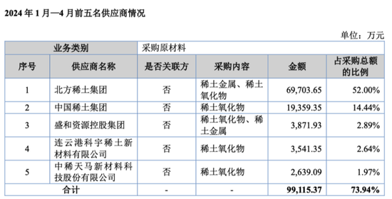 无矿何以称王?金龙稀土北交所IPO:背靠厦钨,绑定比亚迪,专注精深加工
