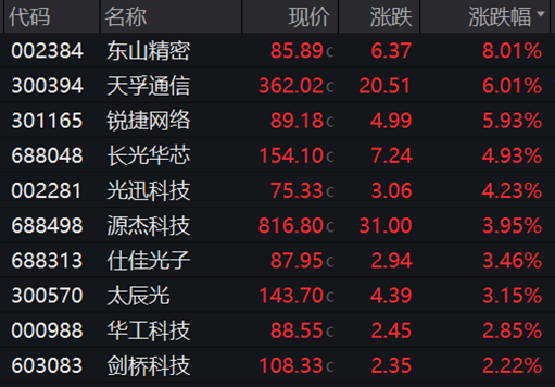 603056，向上交所申请终止上市！CPO指数创历史新高，概念股业绩亮眼