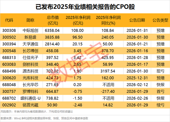 603056，向上交所申请终止上市！CPO指数创历史新高，概念股业绩亮眼