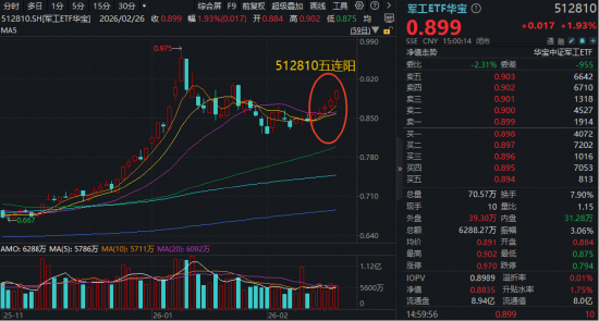 一马当先!军工股批量涨超10%,军工ETF华宝(512810)摸高2.27%豪取五连阳!行情催化剂有哪些?